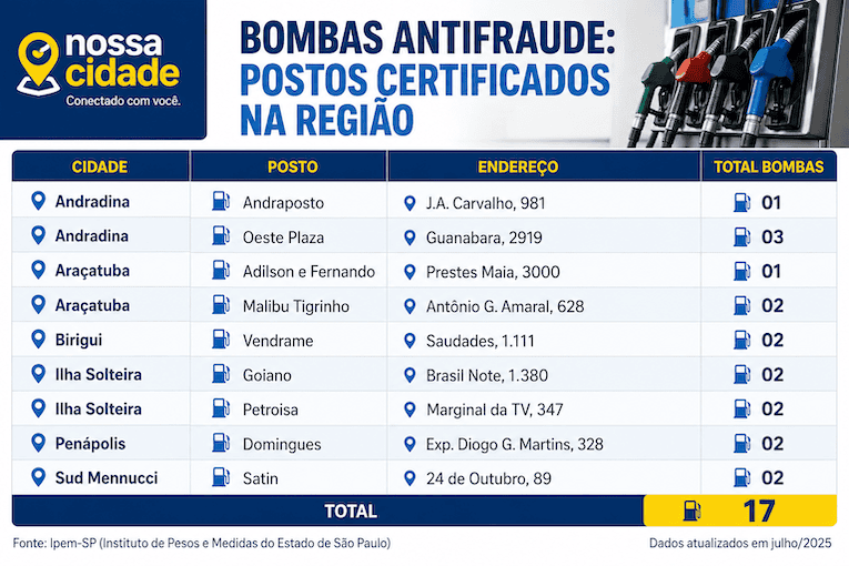 Para evitar golpe, plataforma do Ipem-SP permite localizar bombas antifraude; região de Araçatuba tem 17 bombas com o dispositivo, saiba onde estão