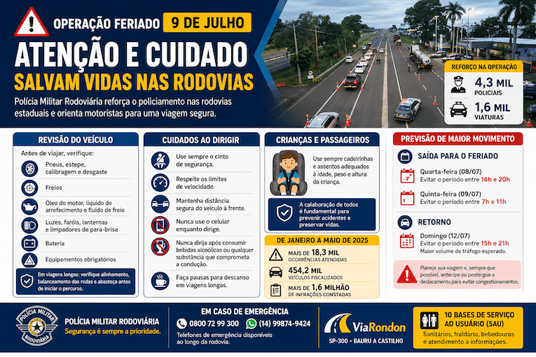 ViaRondon prevê mais de 800 mil veículos na Marechal Rondon durante o feriado; PM Rodoviária reforça fiscalização